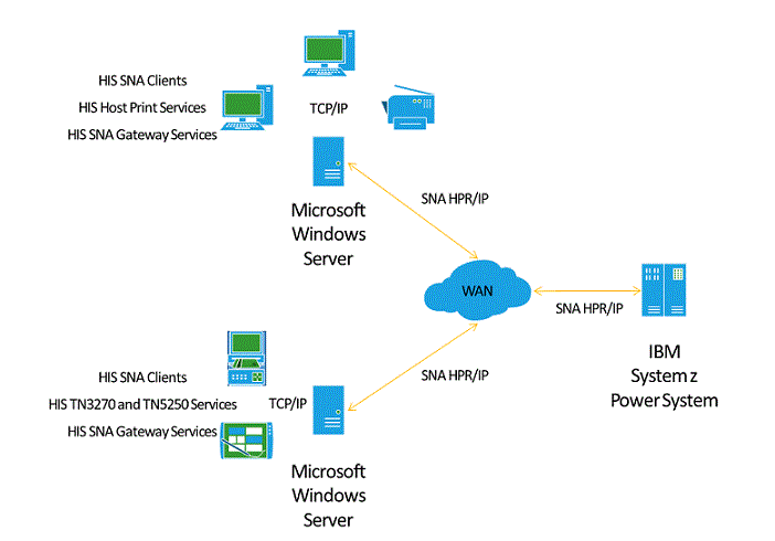 Ms host. Протокол хост схема. Sna протокол. Sna сетевая архитектура. Sna (Systems Network Architecture) модель.